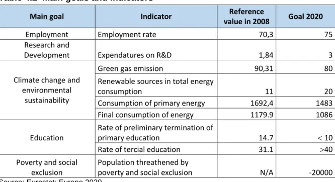 Table 4.2  Main goals and indicators 