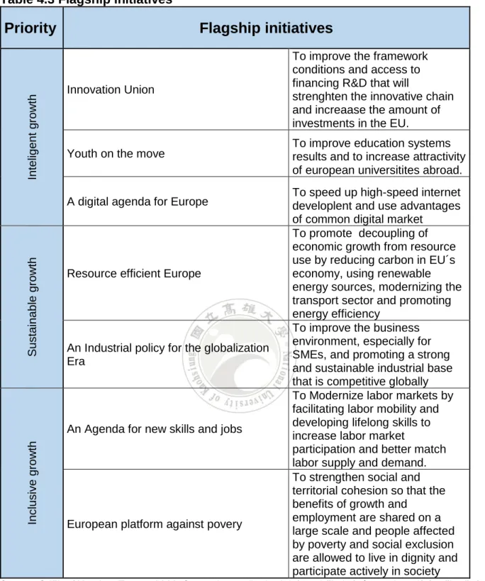Table 4.3 Flagship initiatives 