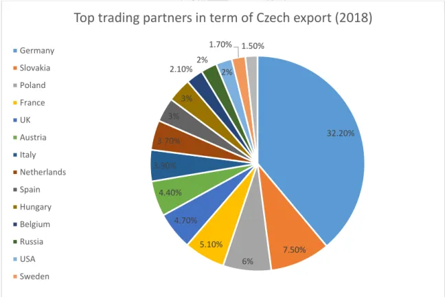 Figure 4.1  Top 15 export destinations of the Czech Republic 