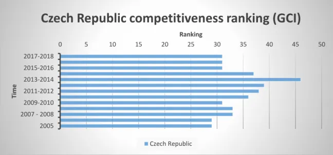 Figure 1.1 Competitiveness of the Czech Republic  Source: WEF. Global competitiveness reports 