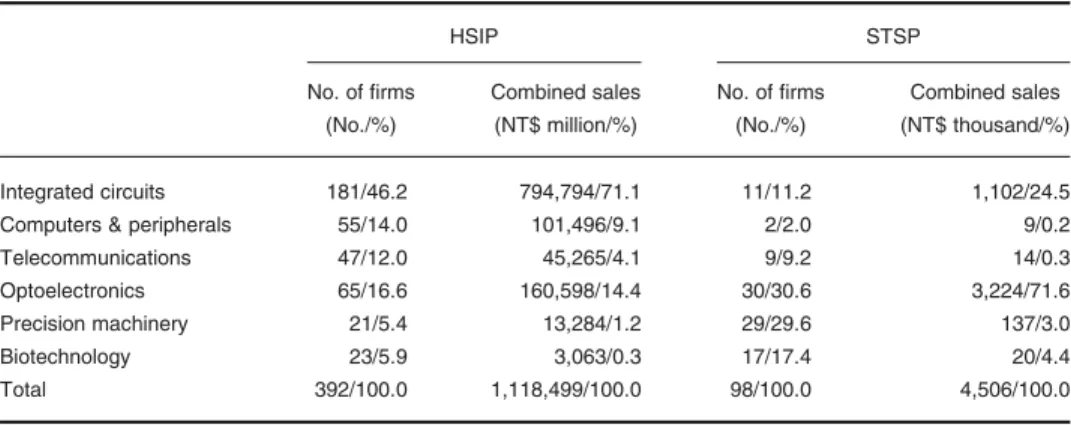 Table 3. Number of firms and combined sales in HSIP vs. STSP for the year 2006