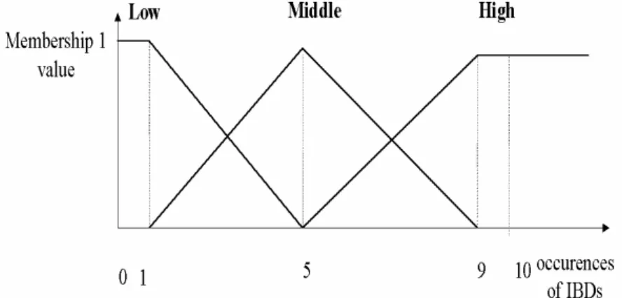 Figure 2. The membership function for IBDs