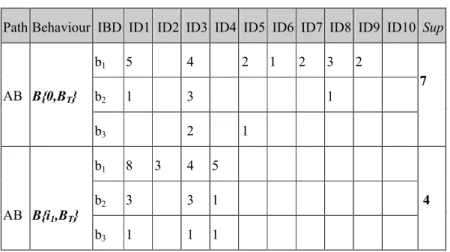 Table 2. The occurrence values of IBD for all user IDs