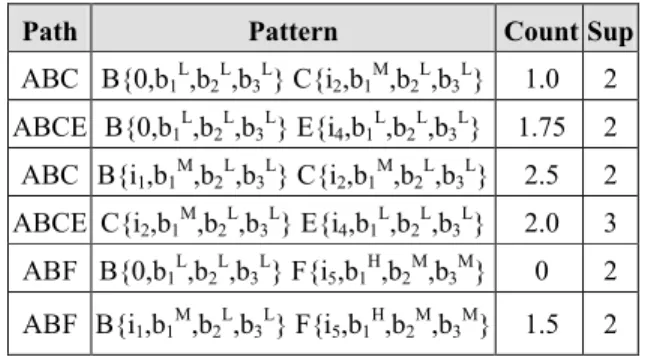 Table 9. Large 2-transaction pattern set (T2)