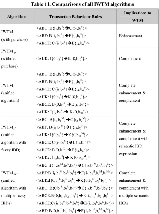 Table 11. Comparisons of all IWTM algorithms