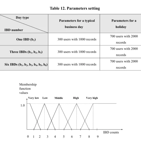 Figure 4. Modified membership functions for the IBD
