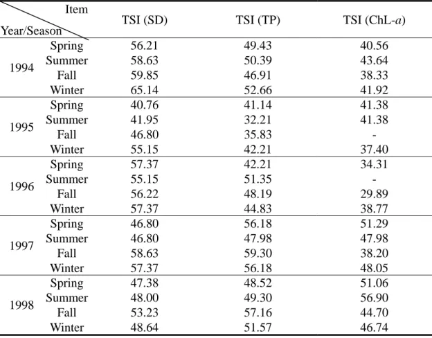 Table 1: The summary of TSI values in the Tseng-Wen Reservoir (EPA, Taiwan, 1993-1998)  Item