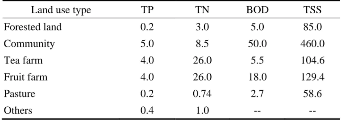 Table 3: Land use pattern in different sub-basin in the watershed of the Tseng-Wen Reservoir              Category of   
