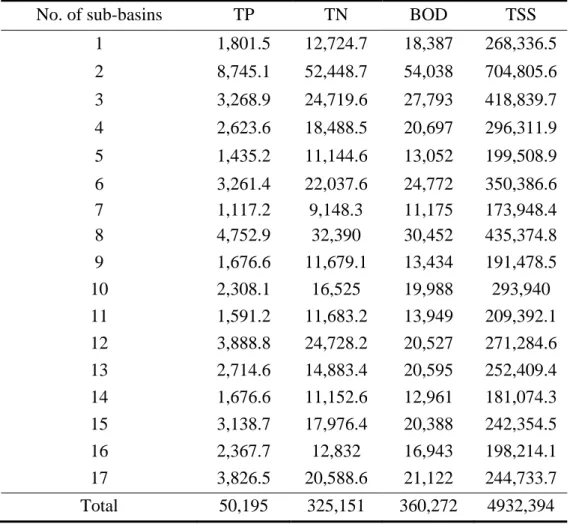Table 4: The estimated non-point source loads in each sub-basin in the  Tseng-Wen Reservoir watershed 