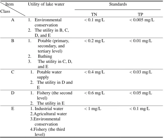 Table 5: The water quality standards designed for lake eutrophication control in Japan     