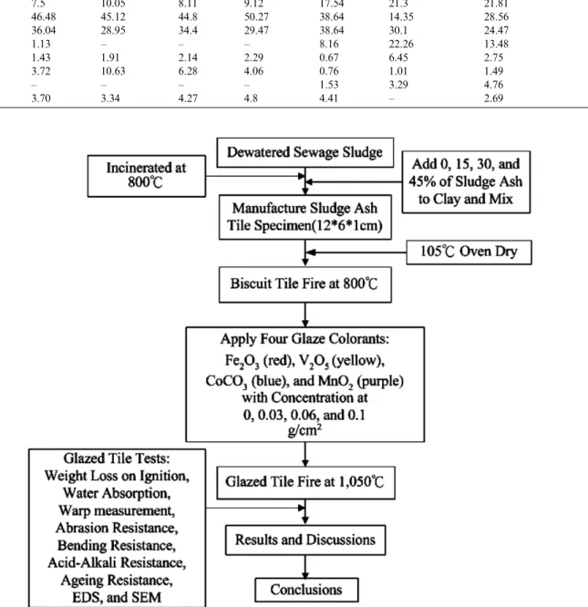 Fig. 2. Flowchart for making glazed ash tile.