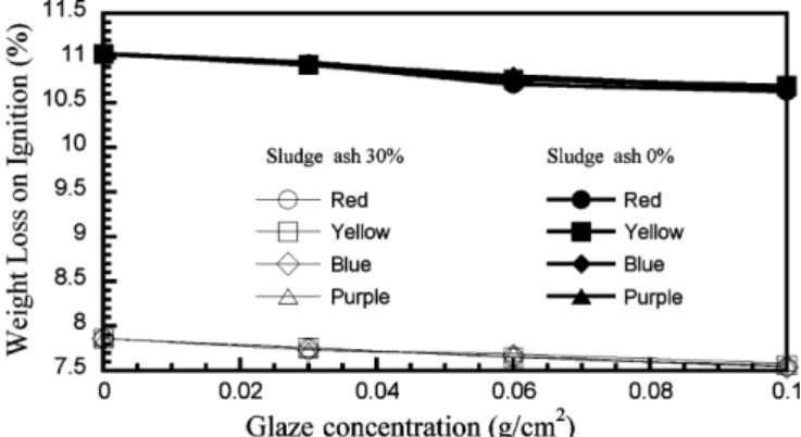 Fig. 6. Eﬀects of glaze concentration and colorant on the abrasion resistance for glazed tiles with 0% and 30% of ash added.