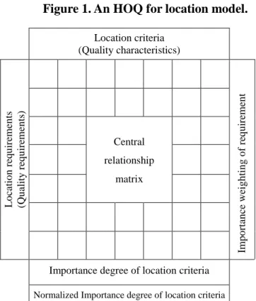 Figure 1. An HOQ for location model.  Location criteria    (Quality characteristics)  Central  relationship  matrix  Location requirements (Quality requirements)  Importance weighting of requirement 