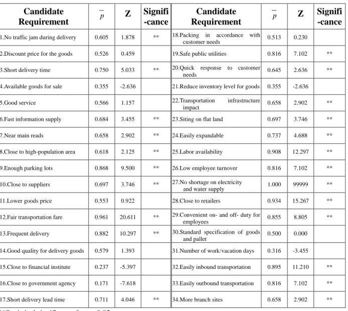 Table I. Significance tests for location requirements.  Candidate  Requirement  p Z  Signifi -cance  Candidate  Requirement  p Z  Signifi -cance 