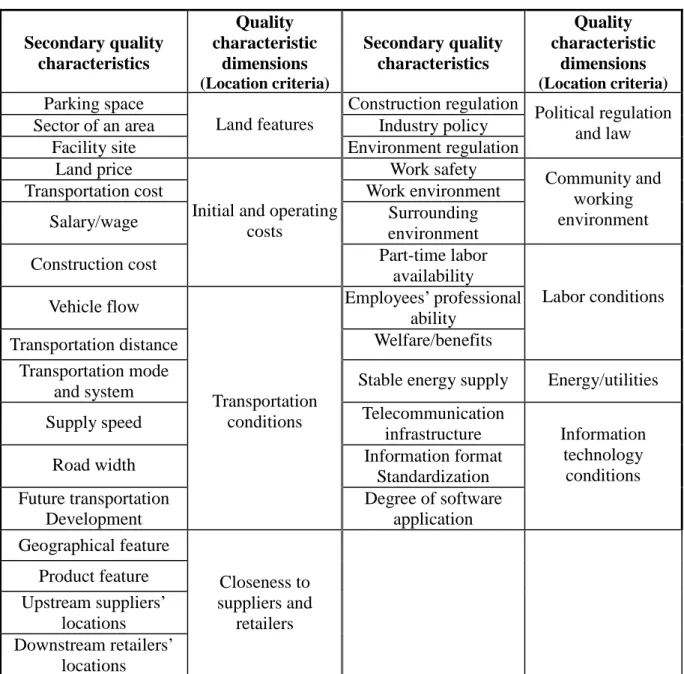 Table III. Development of location criteria.  Secondary quality  characteristics  Quality  characteristic dimensions  (Location criteria)  Secondary quality characteristics  Quality  characteristic dimensions  (Location criteria) 