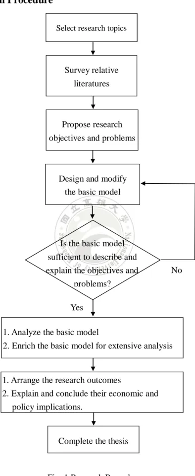 Fig. 1 Research Procedure 1. Analyze the basic model 