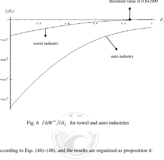 Fig. 6    W     2   for towel and auto industries 
