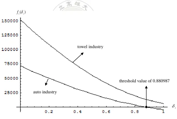 Fig. 8  s * for towel and auto industries 
