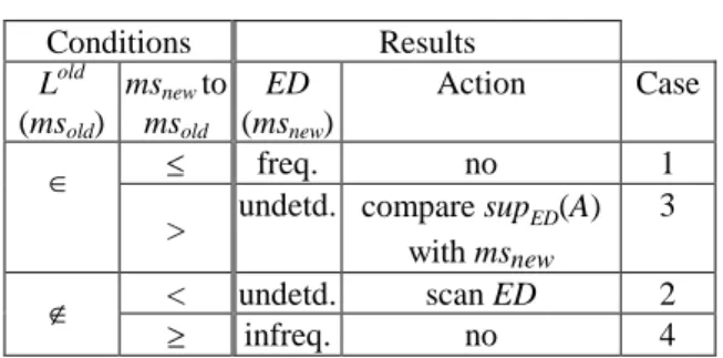 Table 1. Conditions for frequent itemsets inference with respect to support threshold