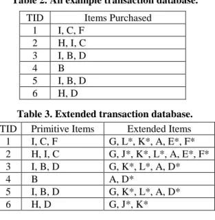 Table 2. An example transaction database.