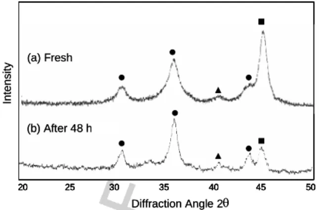 Fig.  2. X-ray diffractogram of Fe/Pd nanoparticles.  Solid square, circle and triangle represent Fe 0 ,   α-Fe 2 O 3  and Pd 0 , respectively