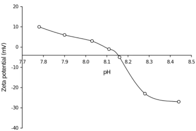 Fig. 3.  Titration of zeta potential versus pH using 2.0 N  sulfuric acid for a 10 g L -1  suspension of nZVI in  water