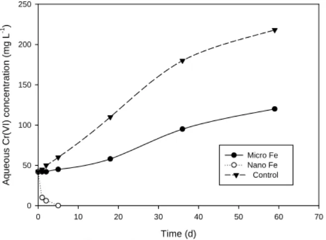 Fig. 4.  Results of batch Cr(VI) reduction by mZVI and  nZVI.  The doses of mZVI and nZVI were 150 g  L -1  and 5 g L -1 , respectively