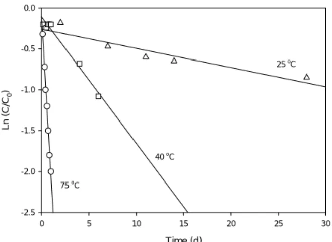 Fig. 6.  A plot of Ln (C/C 0 ) vs time for the reduction of  perchlorate by nZVI (20 g L -1 ) at various  temperature conditions