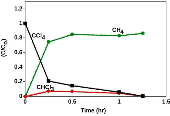 Figure 1.    Transformation of carbon tetrachloride by Al 0 -Pd/Al 2 O 3 .  
