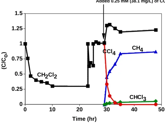 Figure 3. Repetitive spiking test for removal of dichloromethane by Al 0 -Pd/Al 2 O 3 