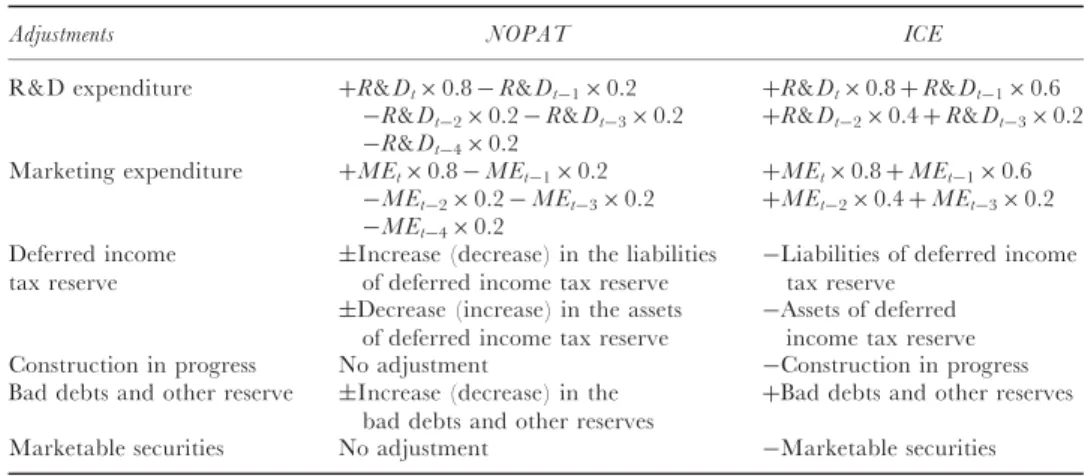 Table 1. Adjustments made to calculate Economic Value Added (EVA) for