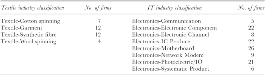 Table 2. Taiwan’s textile and IT industry classiﬁcations and the number of