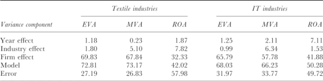 Table 4. Industry and ﬁrm eﬀects as percentages of total variance of the response