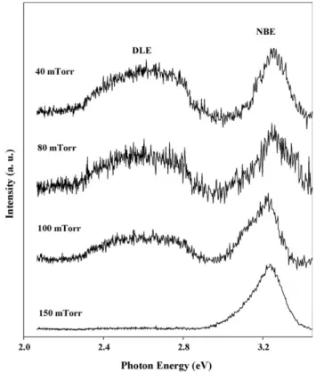 Fig. 3. Variations in the average current analyzed from the current image in Fig. 2 as a function of the oxygen pressure.