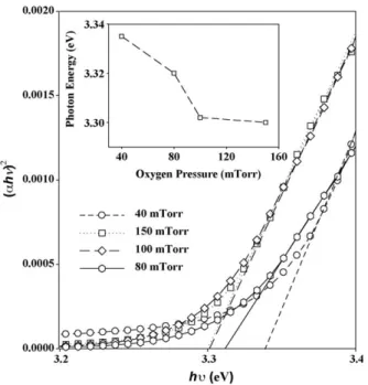 Fig. 6. Transmission spectra for the ZnO ﬁlms deposited with various oxygen pressures.