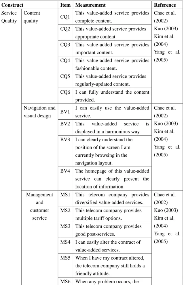 Table 1 Constructs and items included in the questionnaire 