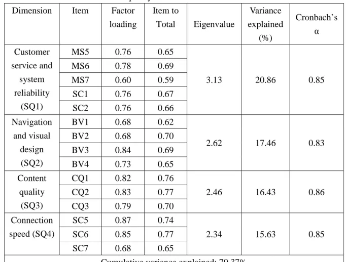 Table 2 EFA results of service quality  Dimension  Item  Factor 