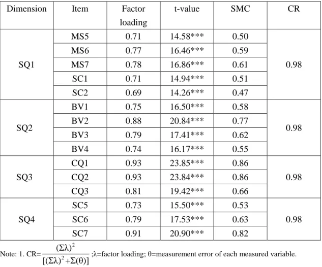 Table 4 Standardized factor loadings, SMC and CR for measurement model of service  quality 
