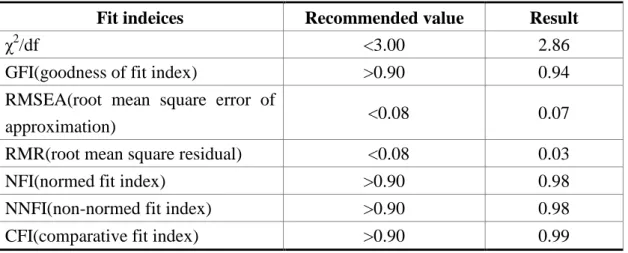 Table 6 The fit indices and analysis results of the measurement model 