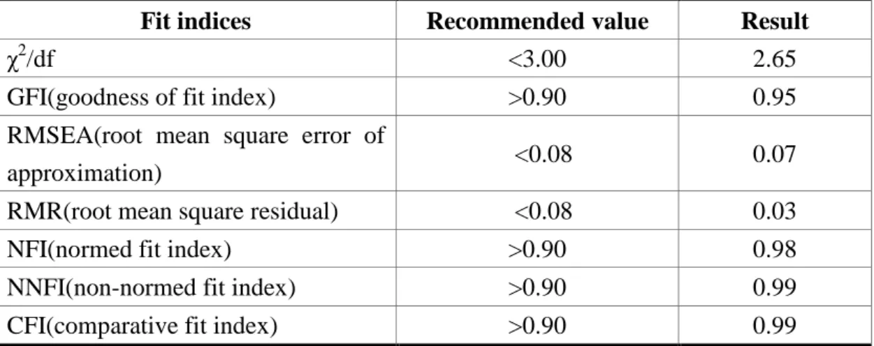 Table 9 The fit indices and analysis results of the structural model of the overall  model   