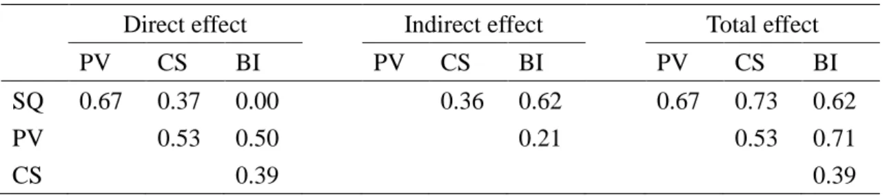 Table 10 The direct effect, indirect effect, and total effect of each construct 