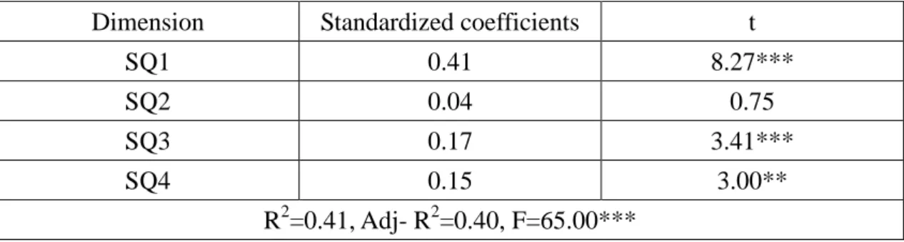 Table 12 The multiple regression analysis of the effects of service quality on customer  satisfaction 