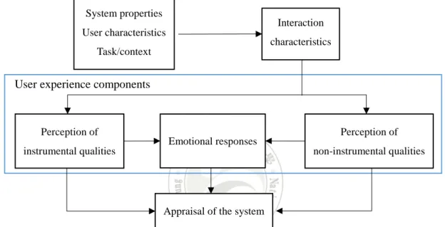 圖  4、The CUE-Model (Components of User Experience) 