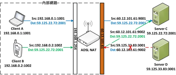 圖 1.2 NAT Translation Table 拓撲圖 