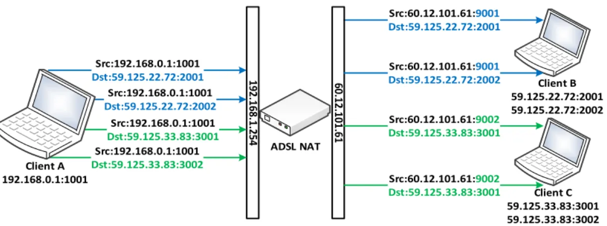 圖 2.3  地址相依對應(Address Dependent Mapping)範例 