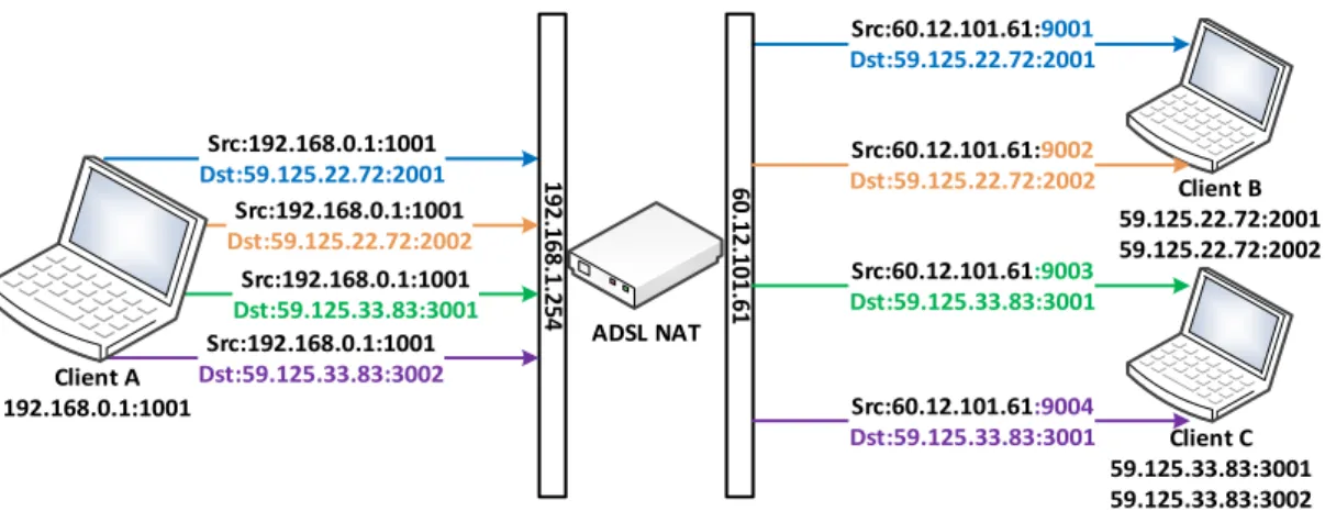 圖 2.4  地址與埠相依對應(Address and Port Dependent Mapping)範例 