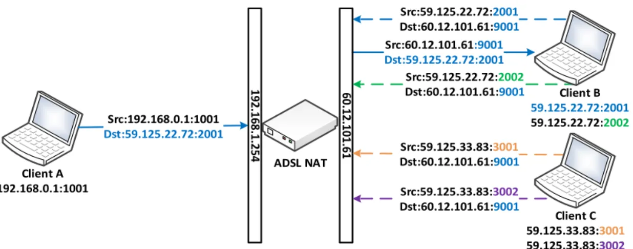 圖 2.6  地址相依過濾(Address Dependent Filtering)範例 