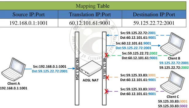圖 2.7  地址與埠相依過濾(Address and Port Dependent Filtering)範例 