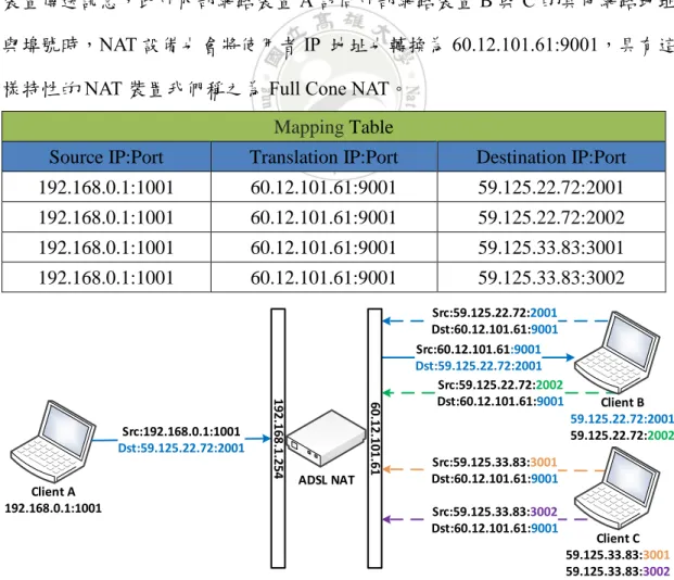 圖 2.8 Full Cone NAT 過濾流程圖 