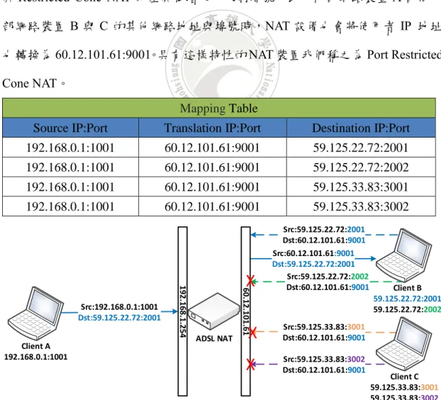圖 2.10 Port Restricted Cone NAT 流程圖